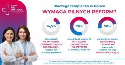 Terapia ran w Polsce kuleje. 76% pielęgniarek wskazuje na braki kompetencyjne, a blisko co druga nie zna procedur
